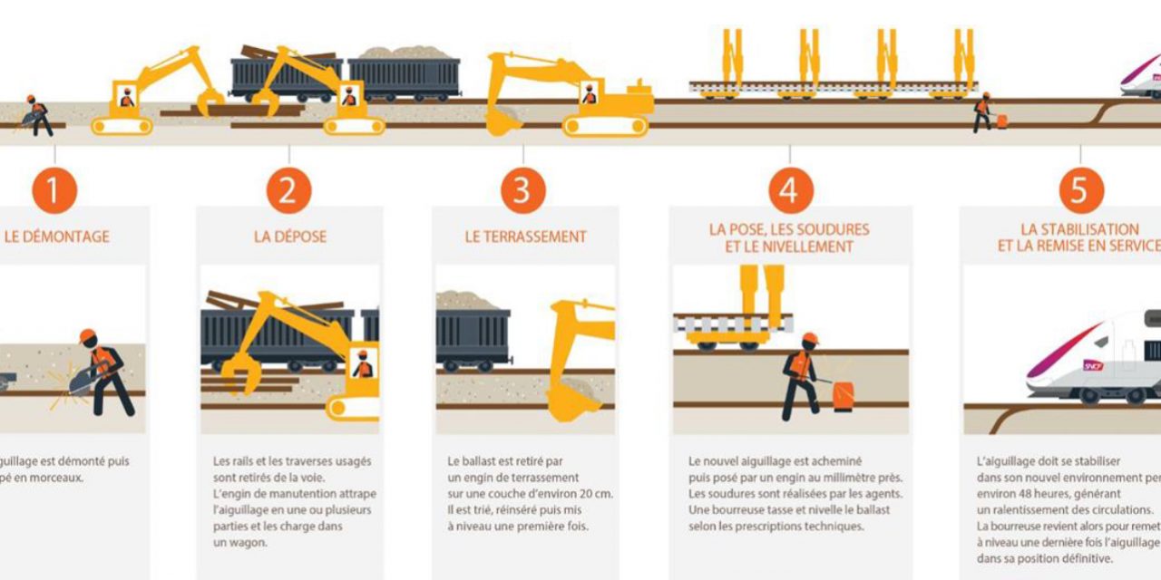 Travaux sur les aiguillages : pas de train ce week-end en gare de Vienne…