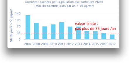 Baisse de la pollution de l’air aux particules fines : 2017, année historique