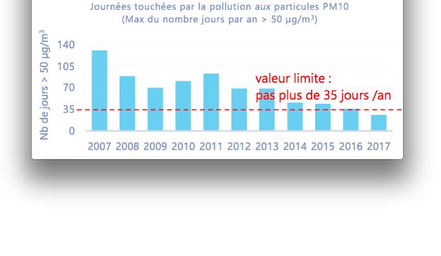 Baisse de la pollution de l&rsquo;air aux particules fines : 2017, année historique