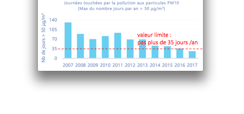 Baisse de la pollution de l’air aux particules fines : 2017, année historique