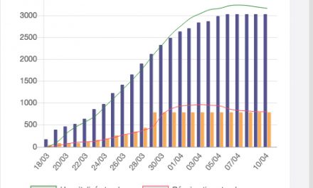 L’évolution en une semaine du Covid-19 : l’épidémie a atteint un « plateau » en Auvergne-Rhône-Alpes. Il faut en redescendre…