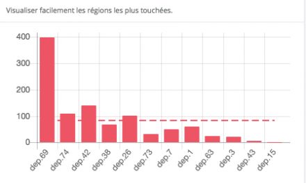 Covid-19 : la barre des 1 000 décès hospitaliers franchie aujourd’hui dans la Région, 68 en Isère, 398 dans le Rhône