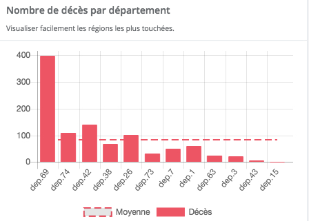 Covid-19 : la barre des 1 000 décès hospitaliers franchie aujourd’hui dans la Région, 68 en Isère, 398 dans le Rhône