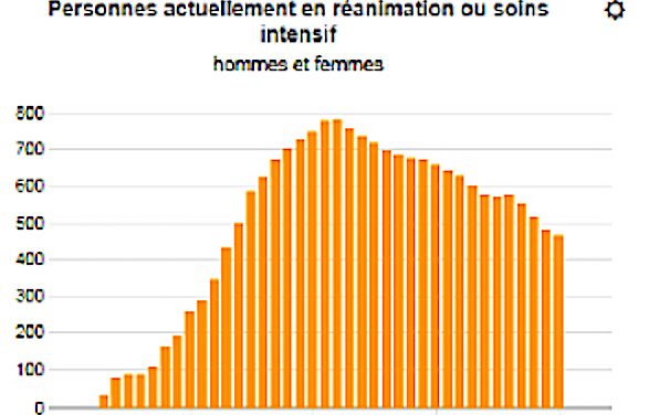 Covid-19 : la courbe des patients en réanimation s’aplatit. 45 % des décès situés dans les Ehpad de Rhône-Alpes