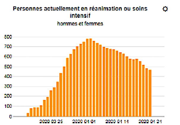 Covid-19 : la courbe des patients en réanimation s’aplatit. 45 % des décès situés dans les Ehpad de Rhône-Alpes