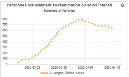 Covid-19 : le nombre de patients en réanimation continue de diminuer en Auvergne-Rhône-Alpes