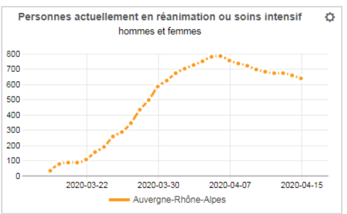Covid-19 : le nombre de patients en réanimation continue de diminuer en Auvergne-Rhône-Alpes