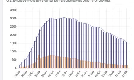 Covid-19-L a courbe continue de s’aplatir, aucun décès dans le Rhône et l’Isère enregistré ces dernières 24 h