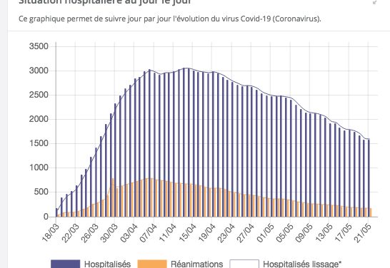 Covid-19-L a courbe continue de s&rsquo;aplatir, aucun décès dans le Rhône et l&rsquo;Isère enregistré ces dernières 24 h