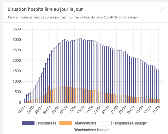 Covid-19-L a courbe continue de s’aplatir, aucun décès dans le Rhône et l’Isère enregistré ces dernières 24 h