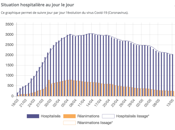 Après 2 jours de déconfinement, les chiffres toujours à la baisse dans les hôpitaux d’Auvergne-Rhône-Alpes, mais…