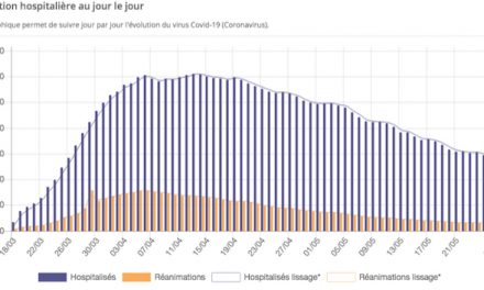 Covid-19, pas de 2ème vague en vue : hospitalisations, réanimations, dans le Rhône et l’Isère, la décrue se poursuit