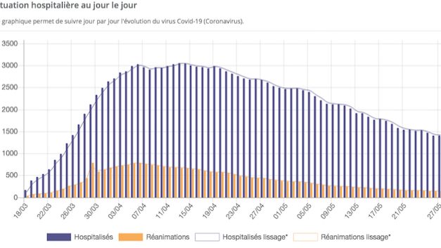 Covid-19, pas de 2ème vague en vue : hospitalisations, réanimations, dans le Rhône et l’Isère, la décrue se poursuit
