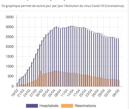 9 % de patients de moins en réanimation hier en Auvergne-Rhône-Alpes : le chiffre qui pourrait faire pencher la balance ?