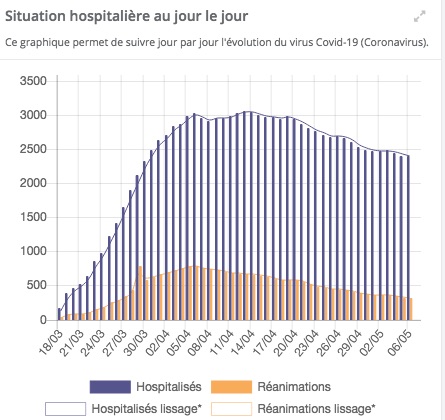 9 % de patients de moins en réanimation hier en Auvergne-Rhône-Alpes : le chiffre qui pourrait faire pencher la balance ?