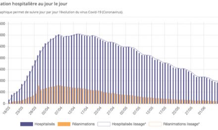 Covid-19 : plus que 5 patients en réanimation en Isère, l’épidémie poursuit sa décrue rapide