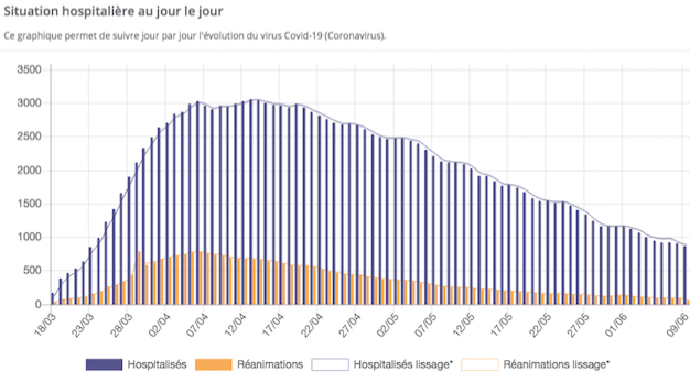 Covid-19 : plus que 5 patients en réanimation en Isère, l’épidémie poursuit sa décrue rapide