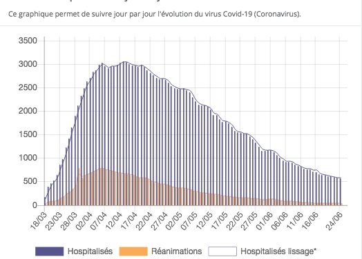 Covid-19 : 12 clusters actuellement suivis en Auvergne-Rhône-Alpes, le virus circule toujours