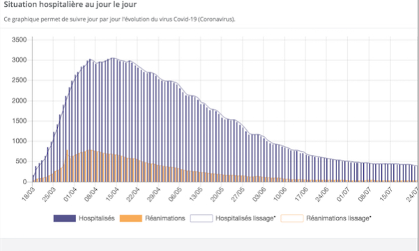 Auvergne-Rhône-Alpes : le Covid-19 voit sa circulation augmenter, mais en même temps, les hospitalisations continuent de baisser