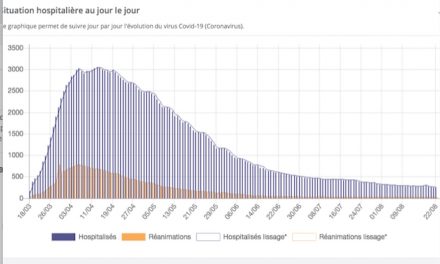 Le paradoxe de l’épidémie de Covid-19 dans la région :  plus de contaminations, mais toujours moins d’hospitalisations et de “réa”