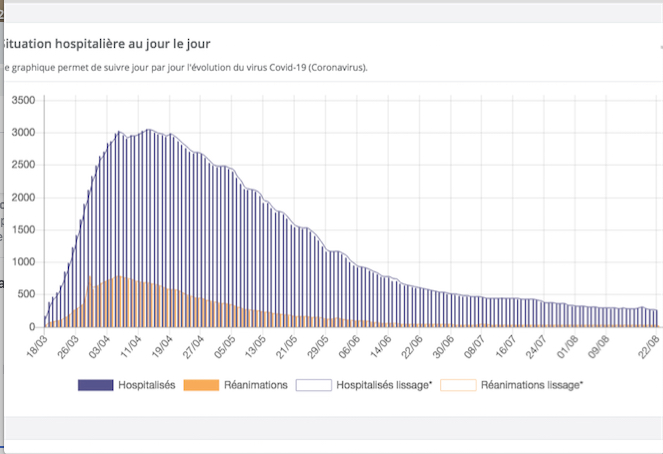 Le paradoxe de l’épidémie de Covid-19 dans la région :  plus de contaminations, mais toujours moins d’hospitalisations et de “réa”