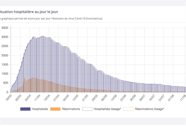 Covid-19- Reprise des hospitalisations dans l’Hexagone et notamment en Isère