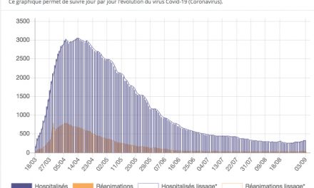 Covid-19 et l’Isère qui compte six clusters : “la tendance est à l’augmentation partout”