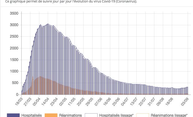 Covid-19 et l’Isère qui compte six clusters : “la tendance est à l’augmentation partout”