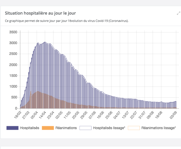 Covid-19 et l’Isère qui compte six clusters : “la tendance est à l’augmentation partout”