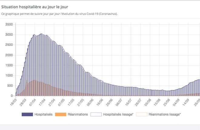 Covid-19-L’électrochoc Véran va-t-il permettre d’éviter la courbe en “U” en Auvergne-Rhône-Alpes ?