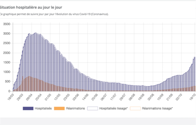 Covid-19 : les hôpitaux doivent déprogrammer massivement leurs activités dans le Rhône et l’Isère