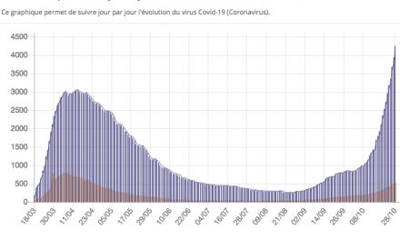 Reconfinement : c’est reparti pour un tour, les chiffres de la région qui l’expliquent