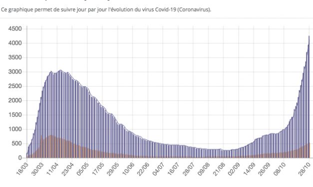 Reconfinement : c’est reparti pour un tour, les chiffres de la région qui l’expliquent