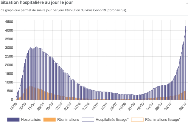 Reconfinement : c’est reparti pour un tour, les chiffres de la région qui l’expliquent