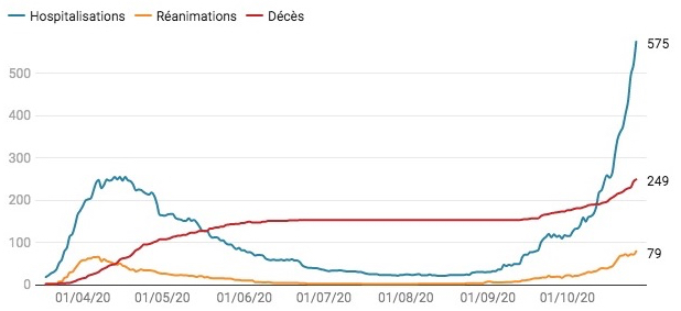 Covid-19 : en Isère, deux fois plus d’hospitalisations que lors de la première vague