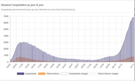 Covid-19 : “plateau” et taux de reproduction à la baisse, quelques signaux positifs, en Auvergne-Rhône-Alpes, mais…