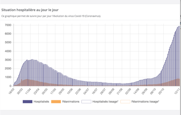 Covid-19 : “plateau” et taux de reproduction à la baisse, quelques signaux positifs, en Auvergne-Rhône-Alpes, mais…