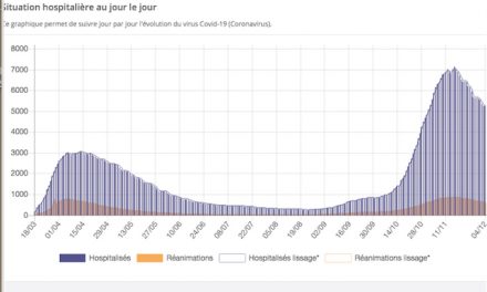 Covid : hospitalisations, réanimations, la pression continue de baisser dans l’Isère et le Rhône…en attendant le vaccin