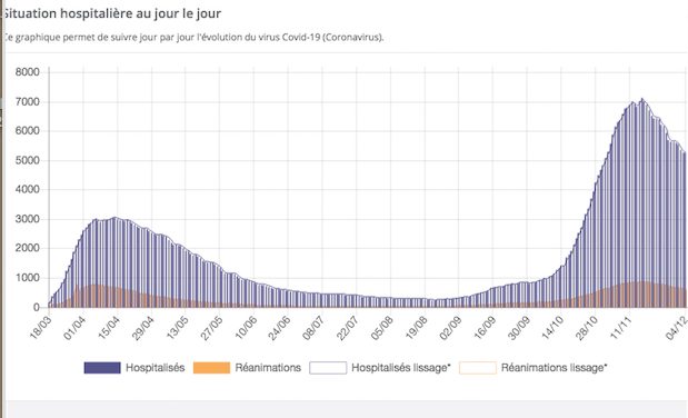 Covid : hospitalisations, réanimations, la pression continue de baisser dans l’Isère et le Rhône…en attendant le vaccin