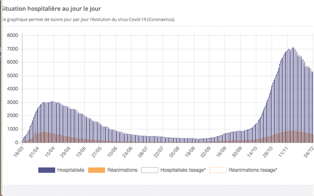 Covid : hospitalisations, réanimations, la pression continue de baisser dans l’Isère et le Rhône…en attendant le vaccin