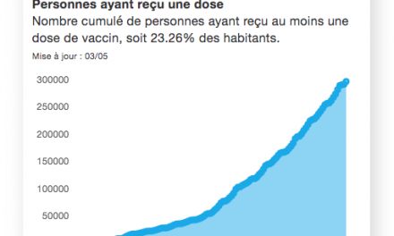 Covid 19-Le taux d’incidence baisse encore en Isère : il passe sous la barre des 200