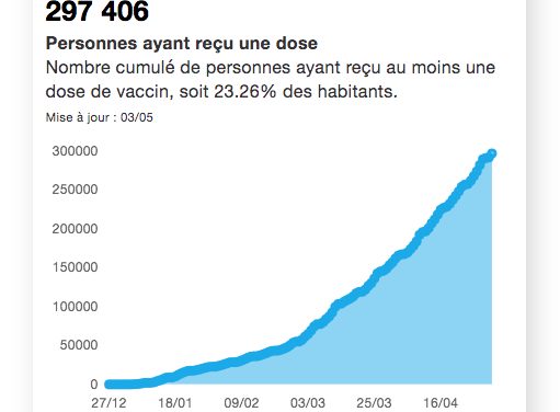 Covid 19-Le taux d&rsquo;incidence baisse encore en Isère : il passe sous la barre des 200