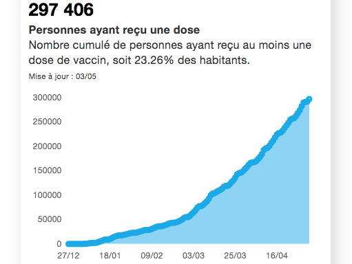 Covid 19-Le taux d’incidence baisse encore en Isère : il passe sous la barre des 200