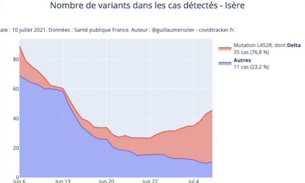 Va-t-il gâcher l&rsquo;été ? Le variant Delta (ex-indien) est devenu très largement majoritaire en Isère
