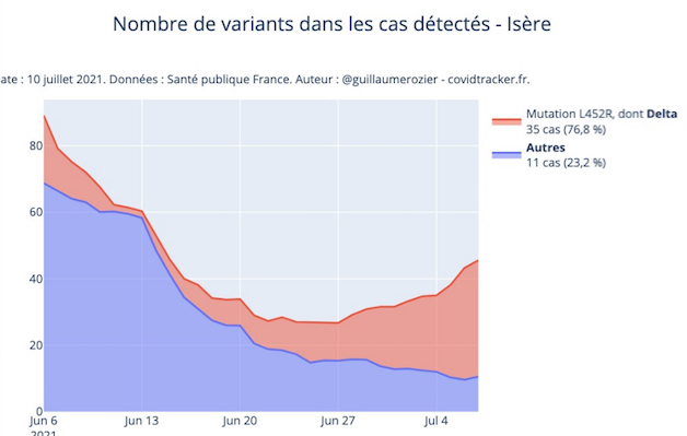 Va-t-il gâcher l’été ? Le variant Delta (ex-indien) est devenu très largement majoritaire en Isère