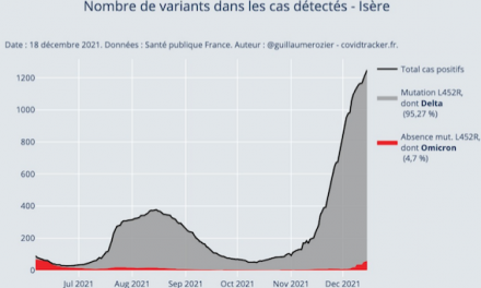 Covid-19 : le pic semble atteint, l’Isère désormais sur un plateau, alors qu’Omicron est désormais présent