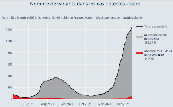 Covid-19 : le pic semble atteint, l’Isère désormais sur un plateau, alors qu’Omicron est désormais présent