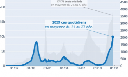 Covid-En ce dernier jour de l’année, le taux d’incidence dépasse  la barre des 1 000 en Isère : forte tension hospitalière