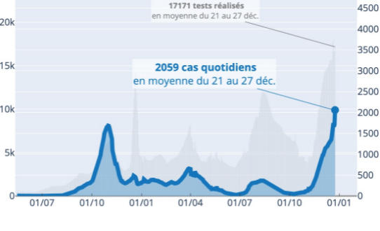 Covid-En ce dernier jour de l’année, le taux d’incidence dépasse  la barre des 1 000 en Isère : forte tension hospitalière