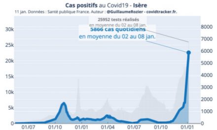 Covid-19-Taux d’incidence record en Isère au-dessus des 3 000 avec une tension hospitalière de plus de 100 % !